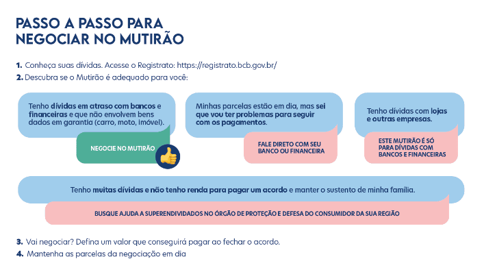 passo a passo para negociar dividas e contas atrasadas no mutirao 2022 febraban