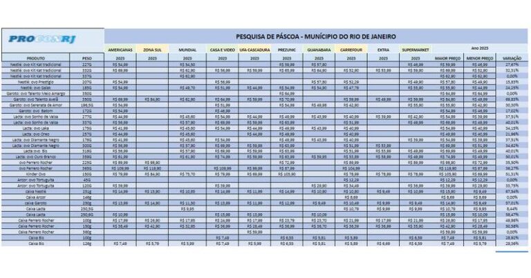Pesquisa Procon RJ Páscoa 2023
