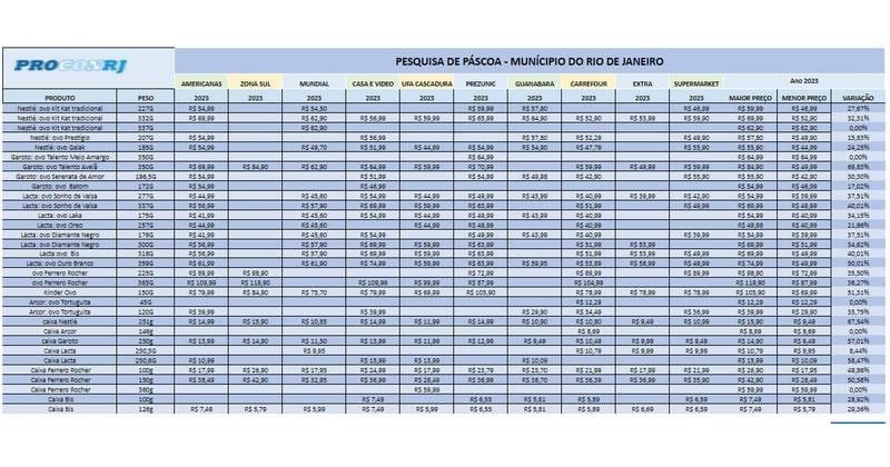 Pesquisa Procon RJ Páscoa 2023