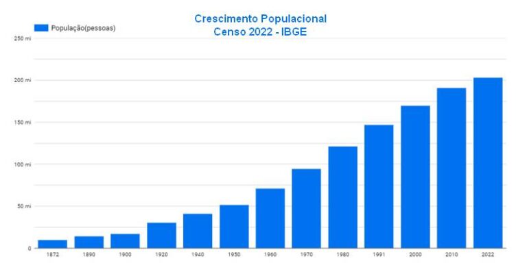 Crescimento Populacional Brasileiro - Censo 2022 ok